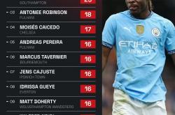 开云平台-包含英超联赛：曼城再次获胜稳固领先优势的词条